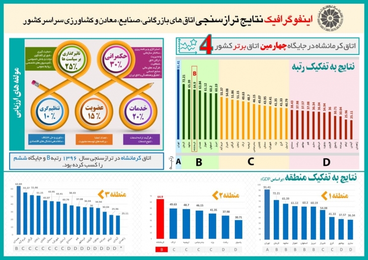 اتاق بازرگانی کرمانشاه در جایگاه چهارمین اتاق برتر کشور